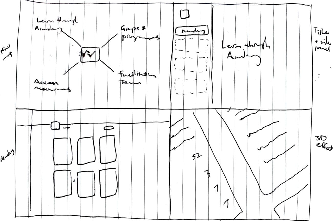 Storyboard sheet: the mindmap and the academy screens